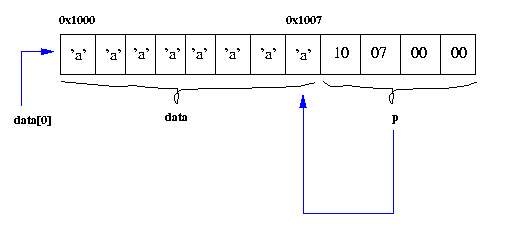 [Drawing of stack layout in function, during 8th iteration]