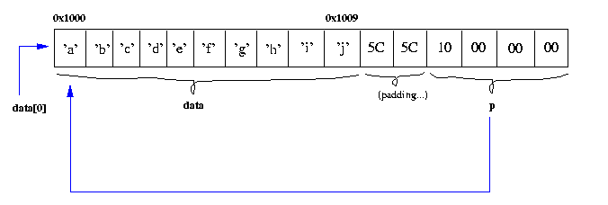 [Drawing of stack layout in function, line marked as '/* 2 */']